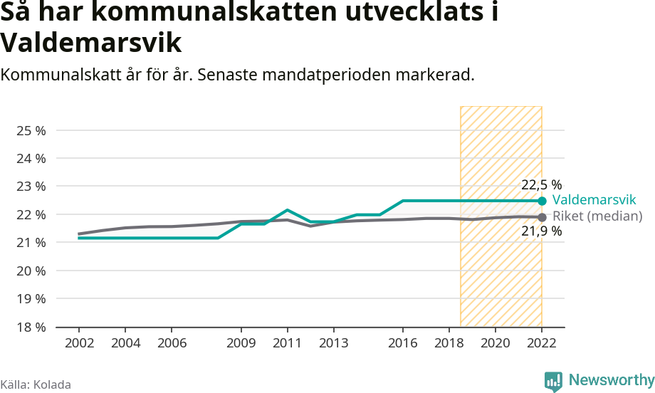 Graf: Kommunalskatt i Valdemarsviks kommun